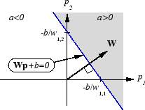 Plot of the input space of a two-input linear network showing a decision boundary.