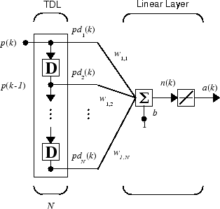 Schematic diagram of a tapped delay line providing data to an ADALINE network. After each delay block in the delay line, the delay line provides an input to the ADALINE network. The input vector p is made up of the original signal and N progressively more delayed versions of the input signal.