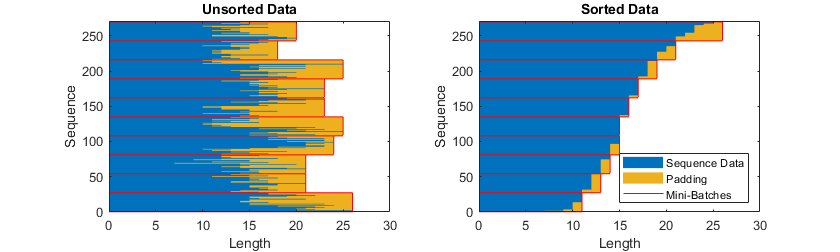 Two plots bar charts representing sequence data. The x axis is labeled "Length" and the y axis is labeled "Sequence". The chart on the left has title "Unsorted Data" and shows the original sequence lengths. The chart on the right has title "Sorted Data" and shows that the sequences are sorted by length in ascending order. Both charts indicate sequences divided into mini-batches using a red line and has a yellow region indicating right-padding. The chart on the right has smaller padding regions.