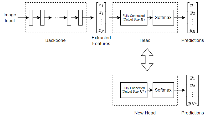 Diagram showing how to replace layers for transfer learning. It shows image input data flowing through a series of layers labeled "backbone". The output of the backbone is labeled "extracted features. The extracted features are passed subsequent layers labeled "Head", which has an output vector [y1,,...,yK]. Separate from the network, there are layers labeled "New Head" which consist of a fully connected layer of size K* and a softmax layer. This has an output vector of [y1,...,yK*]. There is a double sided arrow that indicates to swap the part labeled "Head" with the part labeled "New Head".