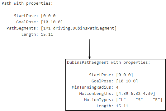Sample MATLAB output of Path object and one of its DubinsPathSegment objects
