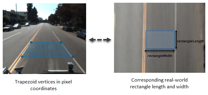 Image showing how trapezoid vertices in image coordinates relate to the width and length of the corresponding real-world rectangle.