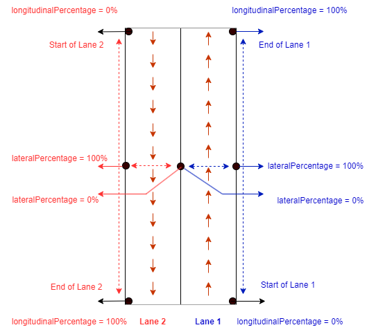 Positions of actors on lane relative to lane length and lane width.