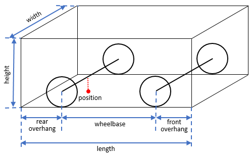 Vehicle diagram with position, width, height, length, rear overhang, wheelbase, and front overhang labeled