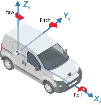 Vehicle with origin, Xv-axis, Yv-axis, Zv-axis, roll, pitch, and yaw marked