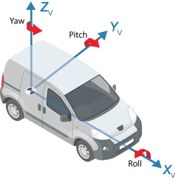 Vehicle with origin, Xv-axis, Yv-axis, Zv-axis, roll, pitch, and yaw marked