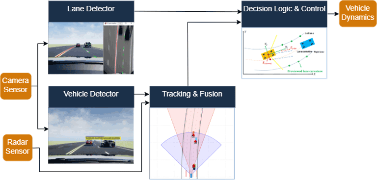 Block diagram of lane-following system