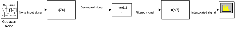 Gaussian Noise block generates the noisy input signal followed by an FIR Decimation block, one Discrete FIR filter block, an FIR Interpolation block, and a Spectrum Analyzer block.