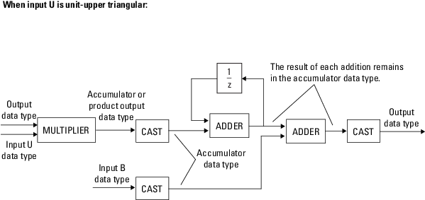 Showing internal data types at each step of the implementation when the input is unit-upper triangular.