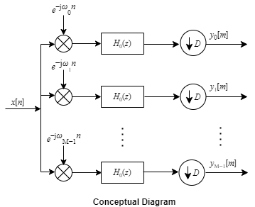 Each branch contains a complex exponential followed by a prototype lowpass filter followed by a downsampler.