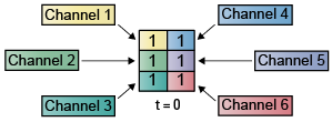 3-by-2 matrix containing 1 at each index. Each element represents a channel. Altogether, the matrix shows 6 channels at t = 0.