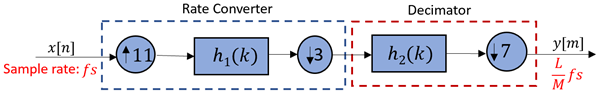 rate converter followed by a decimator