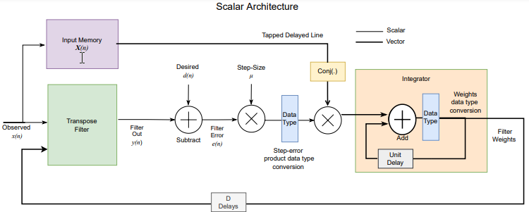 LMS Filter scalar architecture