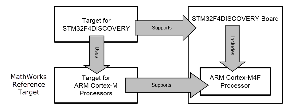 The relationship between a target, reference target, and hardware board identifies processor support.