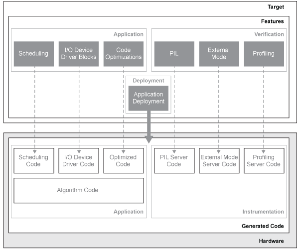 The target features help define the code generation.