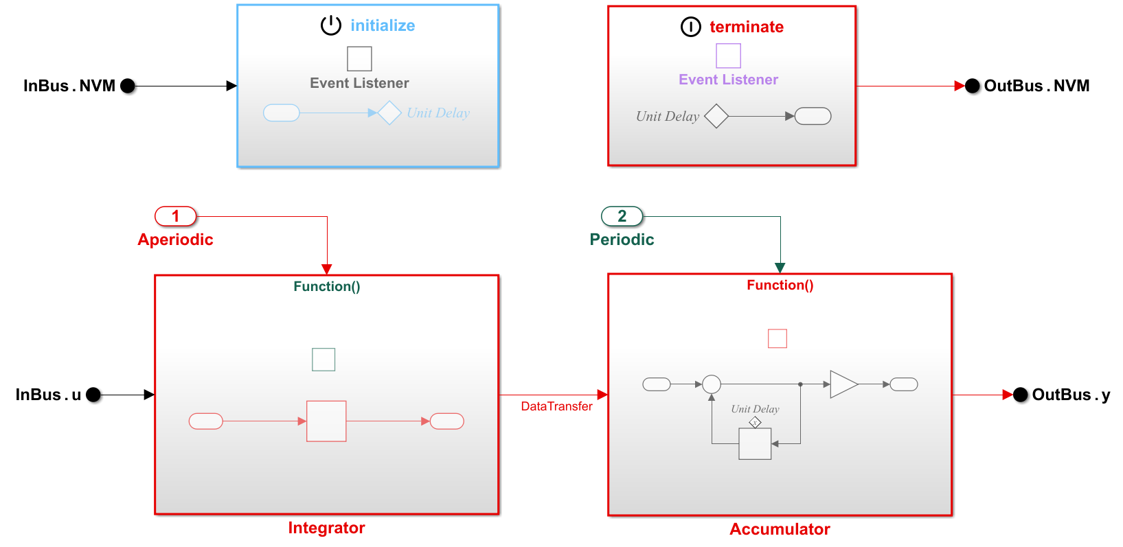 Export function model that includes an Initialize Function block, Terminate Function block, an triggered function-call subsystem, and a periodic function-call subsystem.