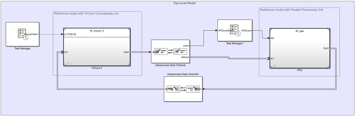 Hetrogenous multicore soc model