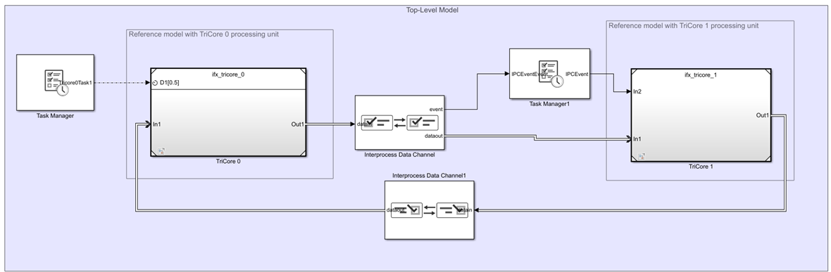 Homogenous multicore soc model