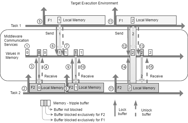 Generated component code communicating by using blocking during-execution data communication that is implemented with a one buffer.