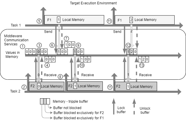 Generated component code communicating by using non-blocking during-execution data communication that is implemented with triple buffers.