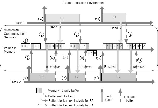 Generated component code communicating by using outside-execution data communication that is implemented with triple buffers.