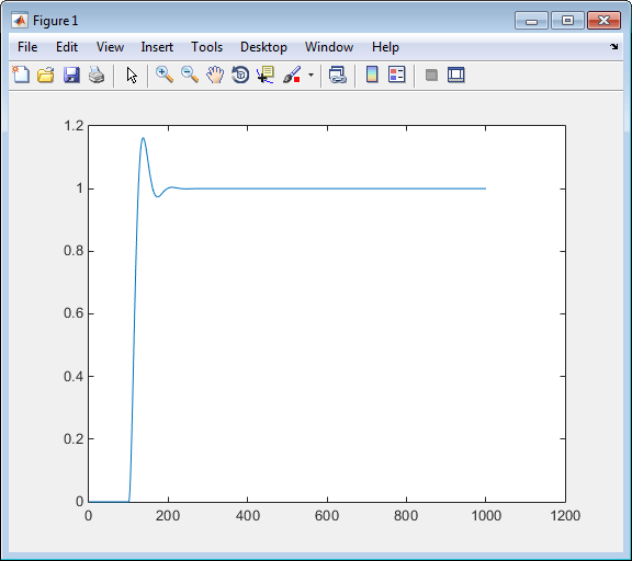 Plot that shows simulation results based on default input data