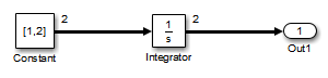 In subsystem, GoTo block replaced by Outport block