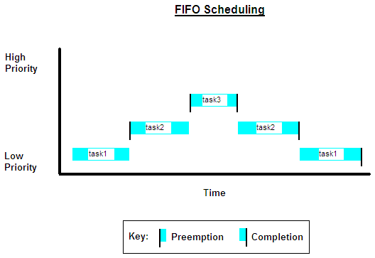 The default thread scheduling policy is FIFO Scheduling.