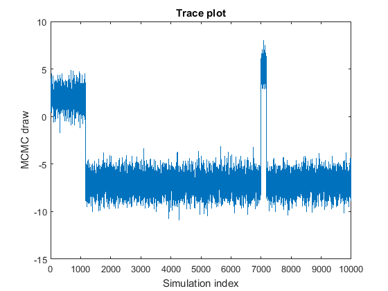 Trace plot showing drawn MCMC parameter values with the center jumping from state to state over a period of simulation.