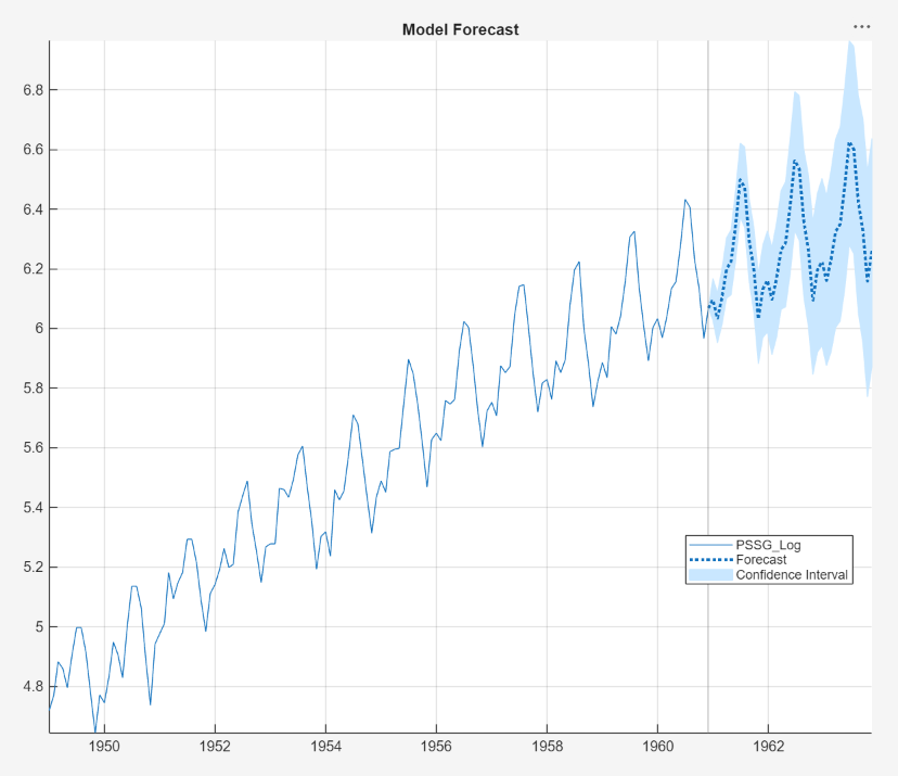 The screen shot of the figure containing the series of log airline passenger counts, 3-year monthly Monte Carlo forecasts, and the 95% percentile intervals.