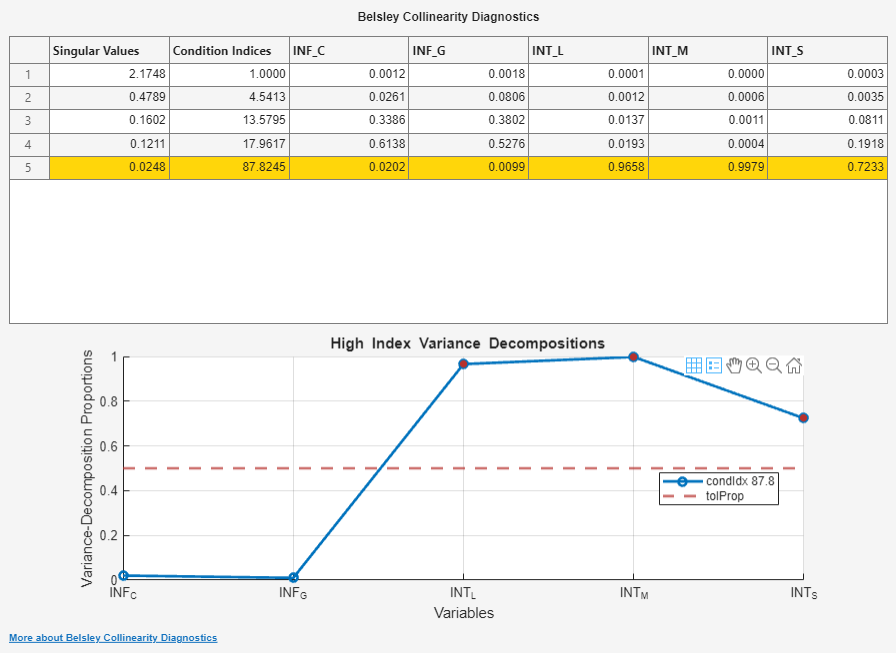 A screen shot of the Collinearity tab for Belsley Collinearity Diagnostics of the Data_Canada data set. A table shows columns entitled singular values, condition indices, INF_C, INF_G, INT_L, INT_M, and INT_S. There are 5 rows of parameter values, with the final row highlighted in yellow. The graph below the table is entitled High Index Variance Decompositions and the Y axis shows Variance-Decomposition Proportions of the variables listed on the x-axis; INF_C, INF_G, INT_L, INT_M, and INT_S.