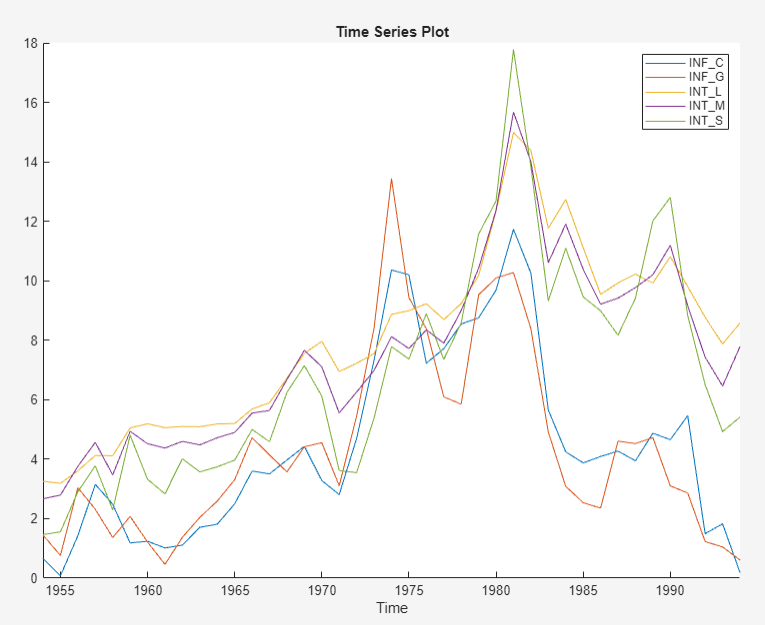 A screen shot of the tab for a time series plot of the Data_Canada data set. The variables on the graph are INF_C, INF_G, INT_L, INT_M, and INT_S.
