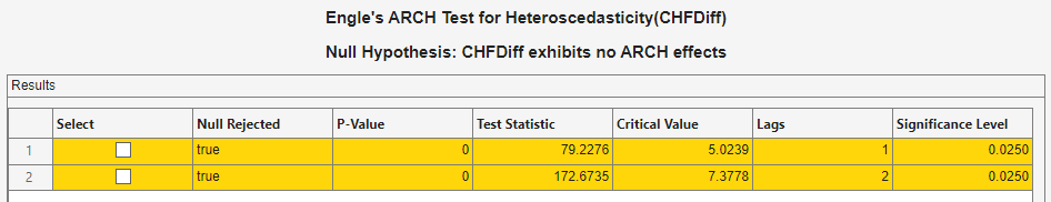 This is a screen shot of the results table with the heading "Engle's ARCH Test for Heteroscedasticity (CHFDiff); Null Hypothesis: CHFDiff exhibits no ARCH effects". The table has the headings, Select, Null Rejected, P-Value, Test Statistic, Critical Value, Lags, and Significance Level. There are two rows below the headings.