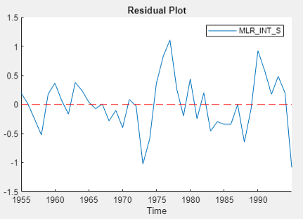 INT_S residual plot