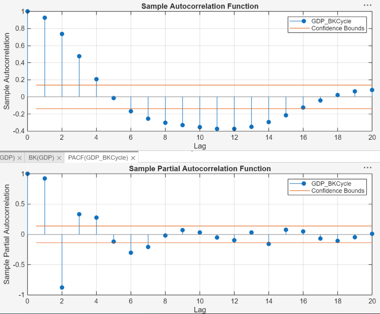 This screenshot shows the ACF and PACF of the cyclical component of the GDP series.