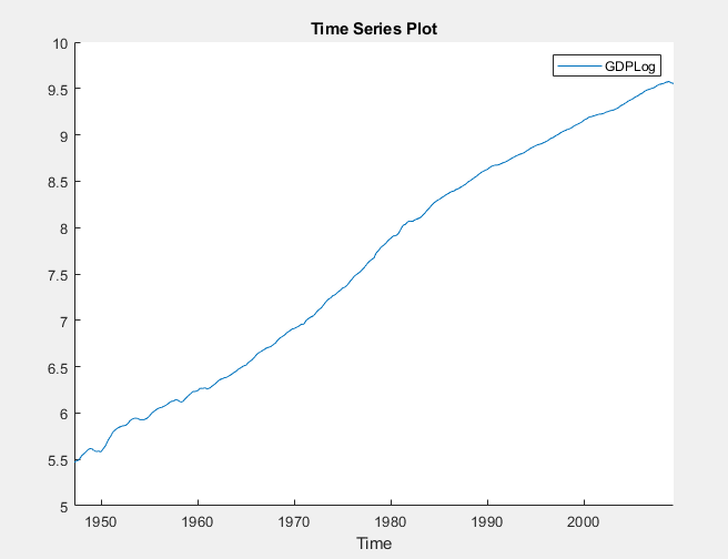This time series plot shows GDP Log trending upward over a timespan of approximately 65 years.