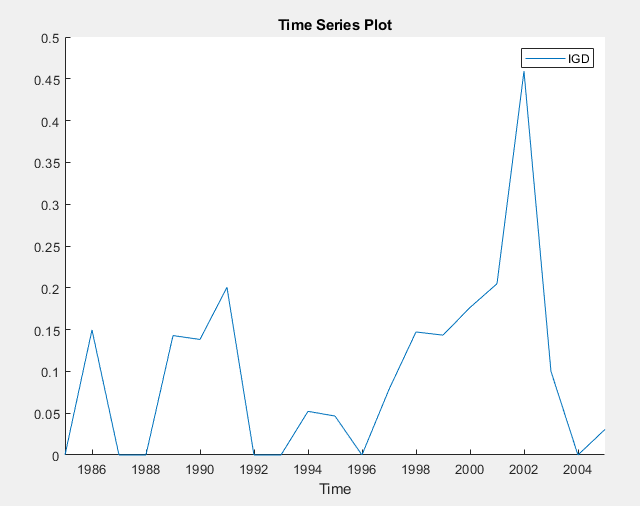 This screen shot shows a time series plot of the variable IGD.