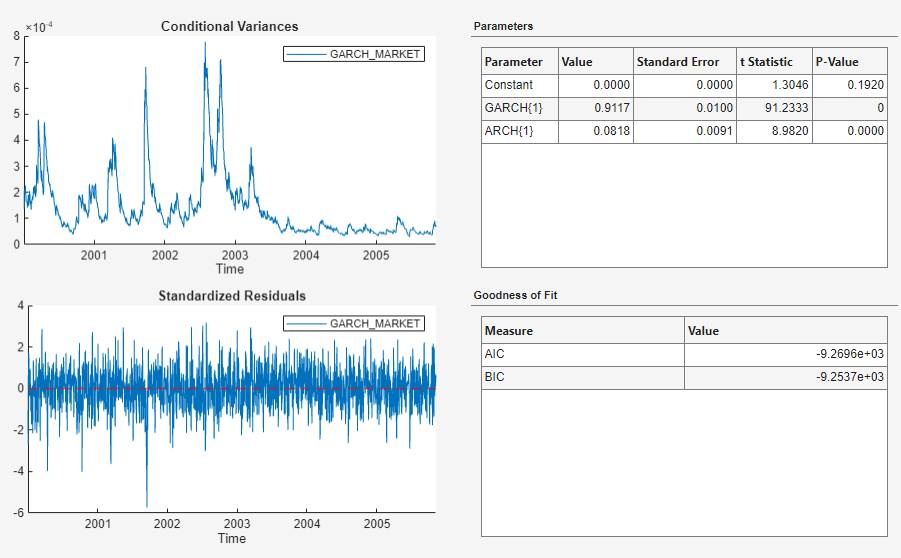This screen shot shows time series plots of Conditional Variances and Standardized Residuals for the variable GARCH_MARKET on the left and two tables for Parameters and Goodness of Fit to the right.