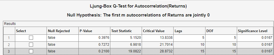 A Results table showing "Ljung-Box Q-Test for Autocorrelation (Returns); Null Hypothesis: The first m autocorrelations of Returns are jointly 0" for the LBQ (OSHORT) document. The table shows columns entitled select, null rejected, P-value, test statistic, Critical Value, Lags, DOF, and Significance Level. There are 3 rows below the headings.