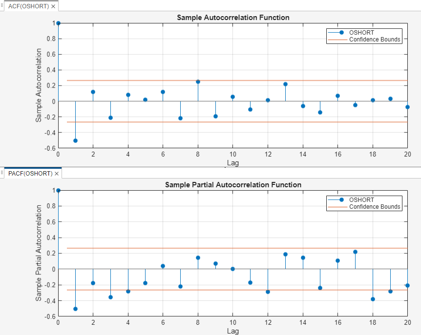 This set of time series plots compare the differences between the Sample Autocorrelation Function of the variable OSHORT in the ACF tab and the Sample Partial Autocorrelation Function of the variable OSHORT in the PACF tab. Lag is shown on the x axis and blue horizontal lines indicate Confidence Bounds.