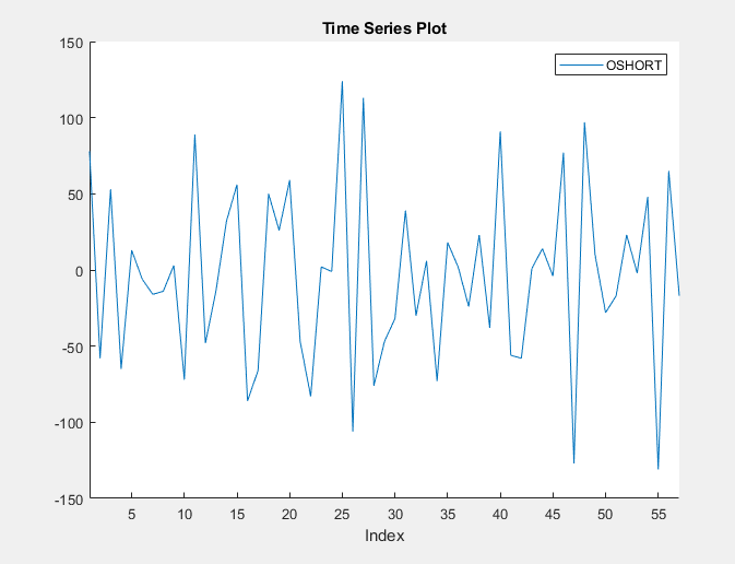 This time series plot shows the variable OSHORT with the x axis labeled as index.
