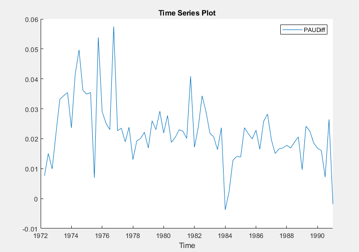 This time series plot shows the path of the variable PAUDiff from 1972 through the 1990's.