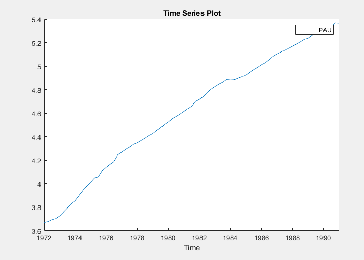 This screen shot shows a time series plot of the variable PAU where the x axis shows a time period from 1972 through the early 1990's.