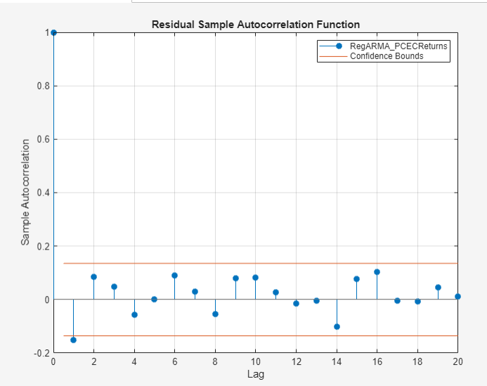 A time series plot of the Sample Autocorrelation Function for RegARMA_PCECReturns with Sample Autocorrelation shown on the y axis and Lag represented on the x axis. Confidence bounds are represented by blue horizontal lines.