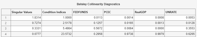 Screen shot shows the Collinearity function with Condition Index set at 30, Variance-Decomposition Proportion set at 0.5, and the Time Series PCEC, RealGDP, and UNRATE selected. The Belsley Collinearity Diagnostics table is in the Collinearity(FEDFUNDS) tab.