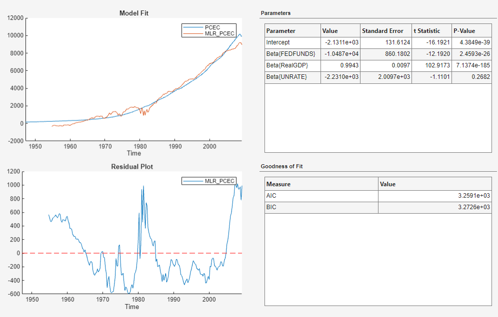 This screen shot shows time series plots of Model Fit for PCEC and MLR_PCEC and Residual Plot for the variable MLR_PCEC on the left and two tables for Parameters and Goodness of Fit to the right.