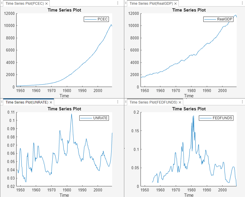 Separate time series plots of PCEC, RealGDP, UNRATE, and FEDFUNDS