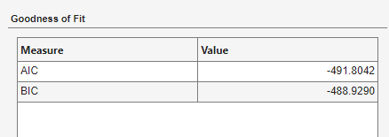 This screen shot shows the Goodness of Fit table with the Measure of AIC and Value of -491.8042 indicated by a red box.