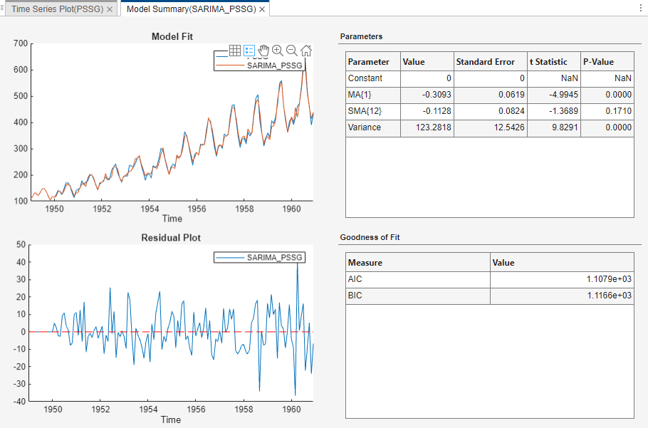 Model Summary (SARIMA_PSSG) tab shows time series plots of Model Fit and Residual Plot. To the right are two tables, one for Parameters on top and one for Goodness of Fit below.
