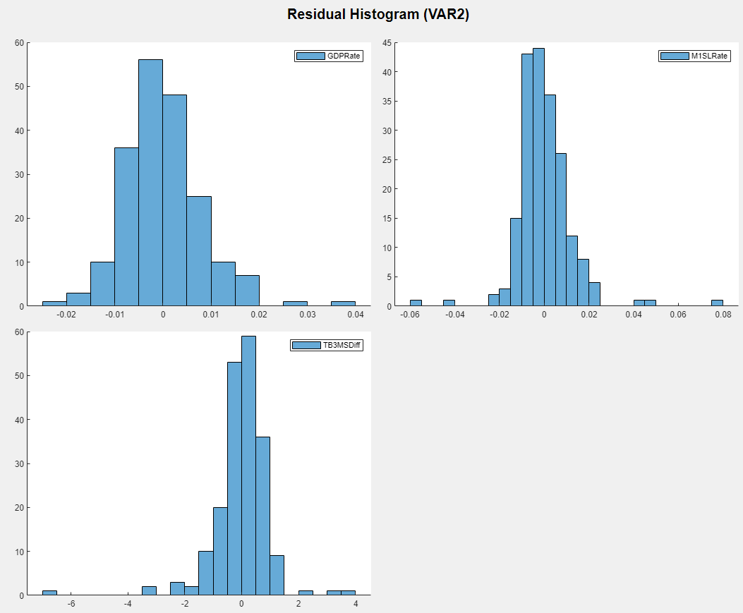 Histograms of each residual series